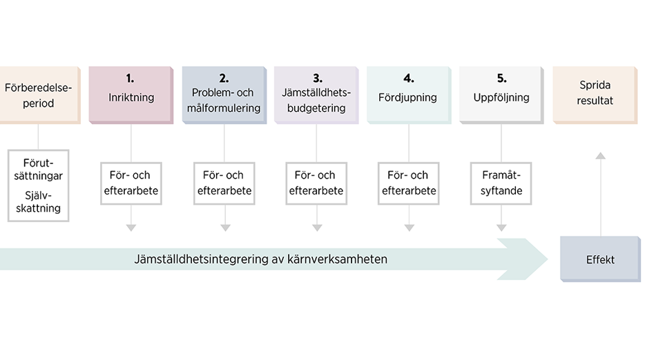 JiM+ konceptet steg för steg. Jämställdhetsintegrering i kärnverksamheten steg för steg som leder till effekt. Förberedelseperiod, inriktning, problemformulering, jämställdhetsbudgetering, fördjupning och uppföljning.