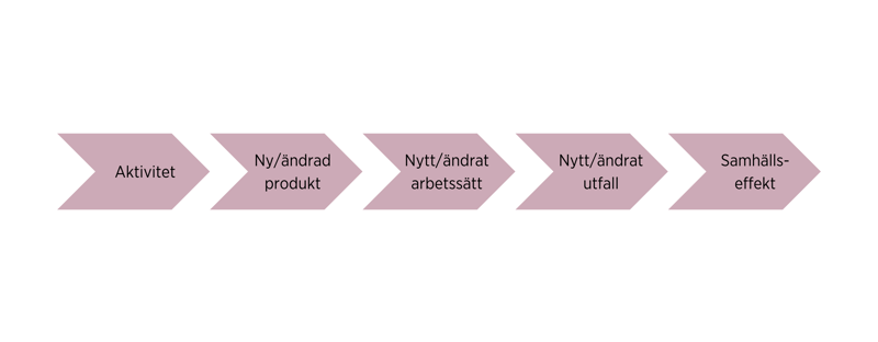 Aktivitet, ny/ändrad produkt, nytt/ändrat arbetssätt, nytt/ändrat utfall, samhällseffekt